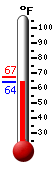 Currently: 63.3, Max: 64.8, Min: 63.3