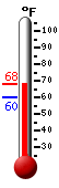 Currently: 63.7, Max: 67.6, Min: 59.9