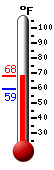 Currently: 63.9, Max: 65.8, Min: 63.9