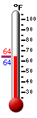 Currently: 64.4, Max: 64.4, Min: 64.2