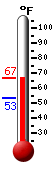 Currently: 65.7, Max: 66.7, Min: 53.2