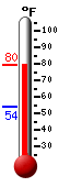 Currently: 67.6, Max: 67.6, Min: 54.0