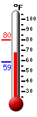 Currently: 67.8, Max: 80.1, Min: 58.5