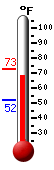 Currently: 68.2, Max: 73.0, Min: 52.3