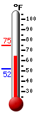Currently: 68.5, Max: 75.0, Min: 51.8