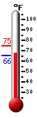 Currently: 69.1, Max: 74.5, Min: 65.5
