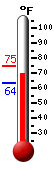 Currently: 70.0, Max: 74.7, Min: 63.5