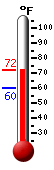 Currently: 70.3, Max: 72.0, Min: 59.9