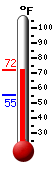 Currently: 70.9, Max: 72.1, Min: 55.2