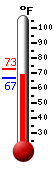 Currently: 71.1, Max: 72.7, Min: 66.7