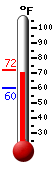 Currently: 71.2, Max: 71.2, Min: 59.9