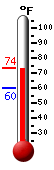 Currently: 72.1, Max: 72.9, Min: 60.1