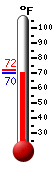 Currently: 72.3, Max: 72.3, Min: 72.1