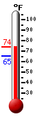 Currently: 72.5, Max: 74.3, Min: 65.1