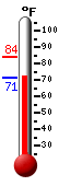 Currently: 74.7, Max: 84.0, Min: 72.3