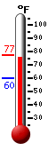 Currently: 74.8, Max: 76.3, Min: 59.9