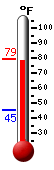 Currently: 77.9, Max: 78.1, Min: 45.1