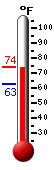 Currently: 80.1, Max: 80.1, Min: 64.0