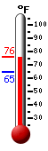 Currently: 81.7, Max: 82.0, Min: 68.9