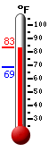Currently: 82.6, Max: 82.6, Min: 68.7