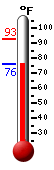 Currently: 87.8, Max: 93.0, Min: 77.2