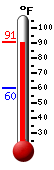 Currently: 88.3, Max: 89.4, Min: 60.3
