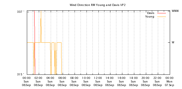 Weather Chart