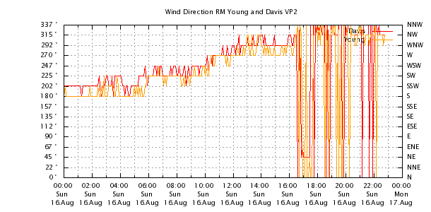 Weather Chart