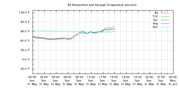 Weather Chart