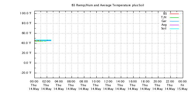 Weather Chart