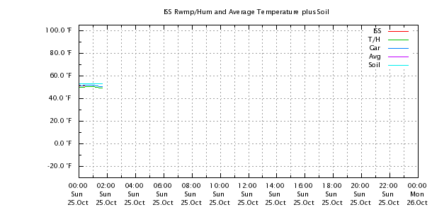 Weather Chart