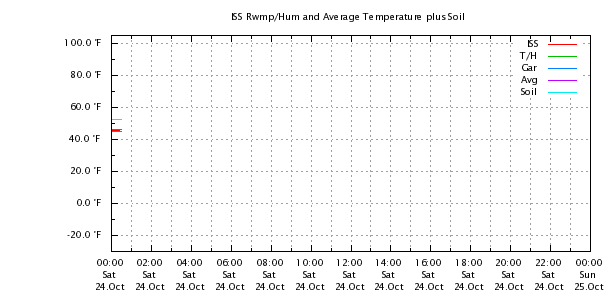 Weather Chart