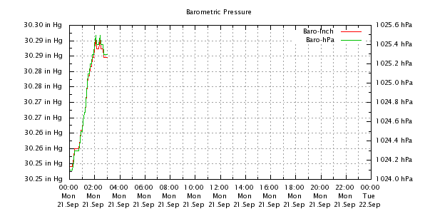Weather Chart