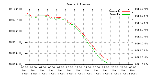 Weather Chart