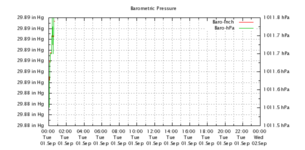 Weather Chart