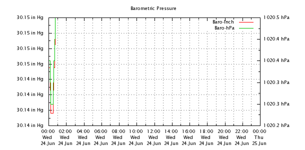 Weather Chart