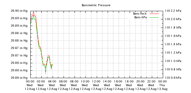 Weather Chart