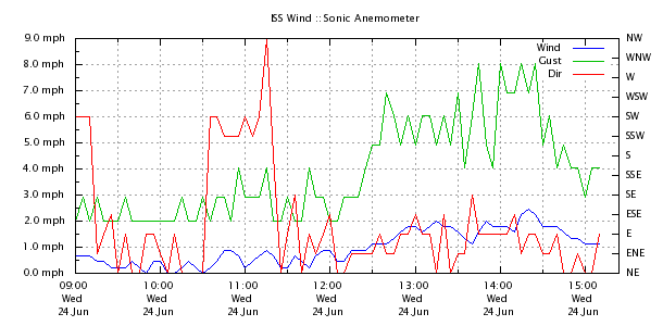 Weather Chart