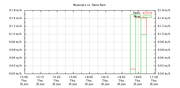 Weather Chart