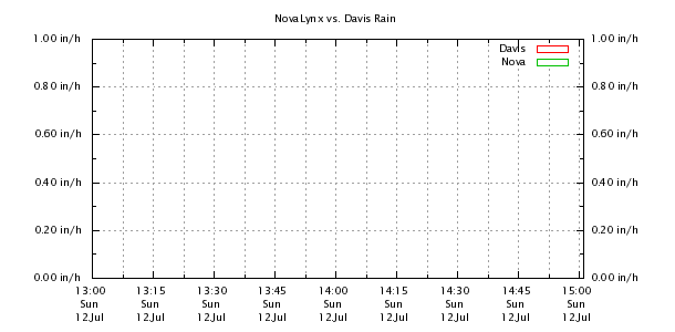 Weather Chart