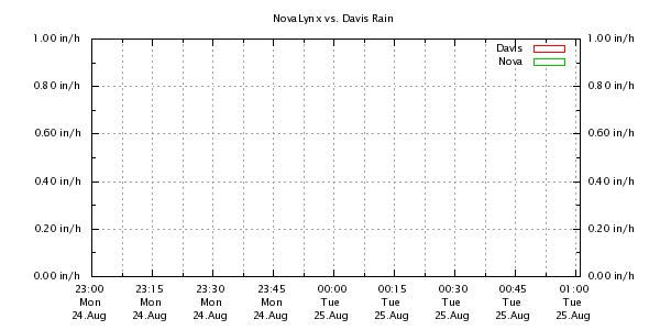 Weather Chart