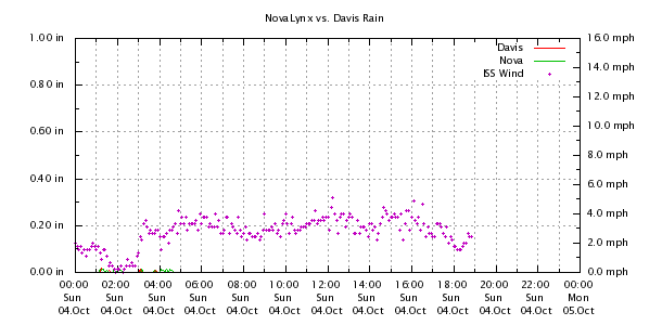 Weather Chart