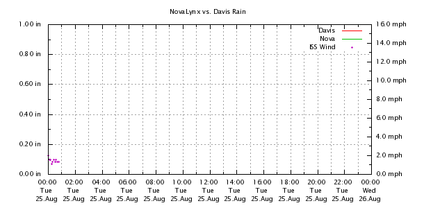 Weather Chart