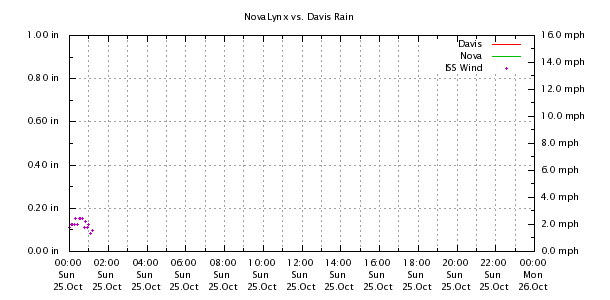 Weather Chart