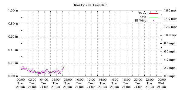 Weather Chart