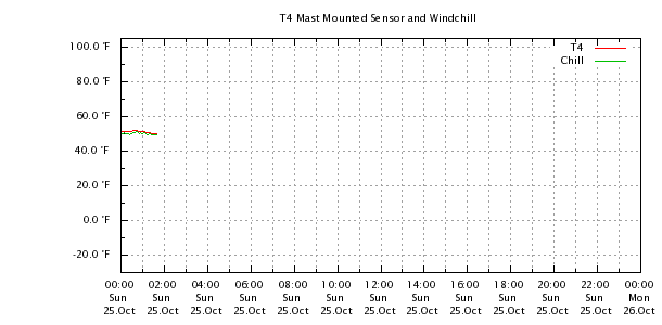 Weather Chart