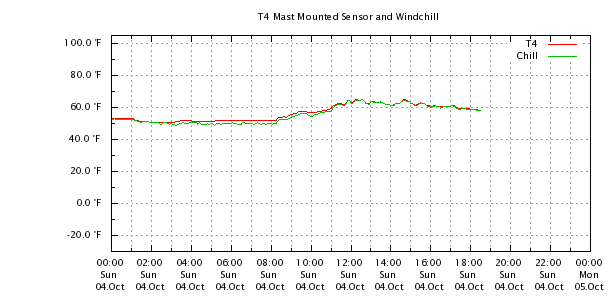 Weather Chart