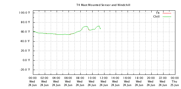 Weather Chart