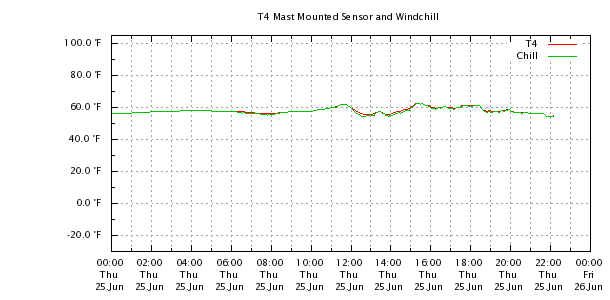 Weather Chart