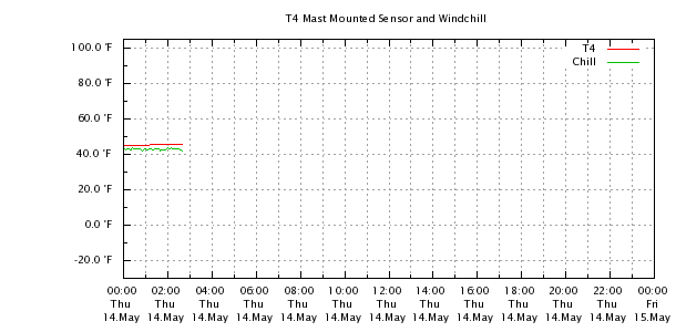Weather Chart